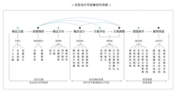 交互設(shè)計(jì)留學(xué)，交互設(shè)計(jì)作品集怎么制作？