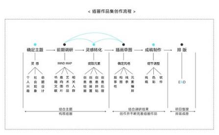藝術留學插畫設計