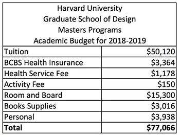 哈佛大學Harvard GSD碩士留學學費