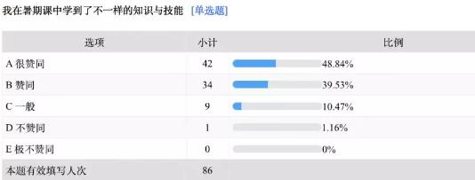 藝術留學輔導暑期課反饋