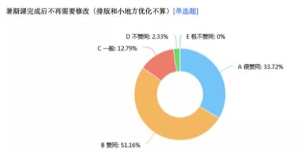 藝術留學輔導暑期課意見統(tǒng)計