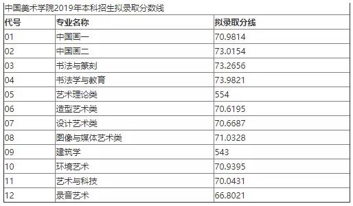 2019年國美藝術(shù)專業(yè)錄取分數(shù)線
