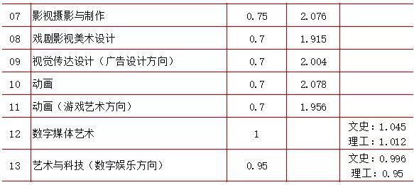 中國傳媒大學2019年藝術(shù)類錄取分數(shù)線