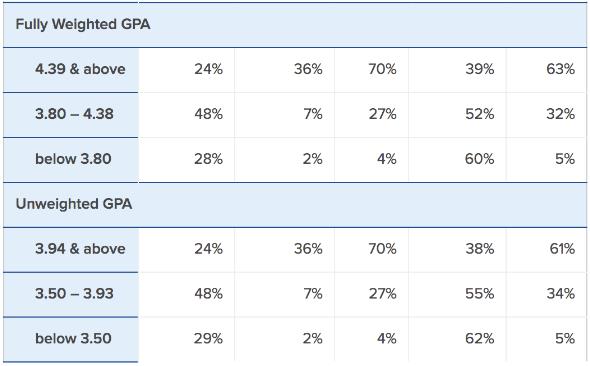UCLA2019年申請者GPA成績