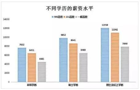 不同學(xué)歷的薪資水平