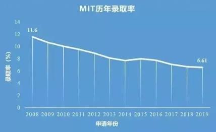 MIT錄取率