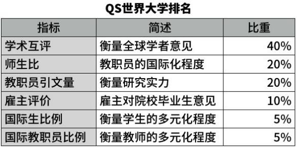 國外大學(xué)排名哪個權(quán)威？世界排名解讀