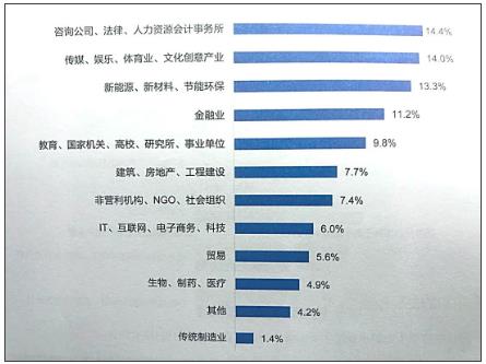 留學(xué)歸國人員就業(yè)行業(yè)