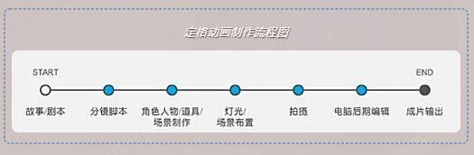 定格動畫制作流程圖