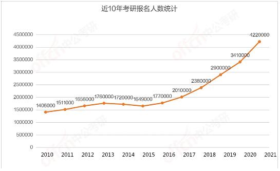 國內考研數(shù)據(jù)呈現(xiàn)上升趨勢