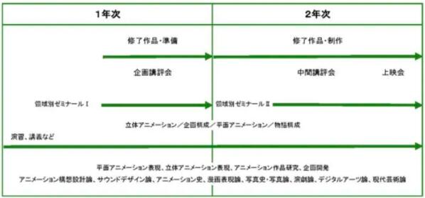 日本東藝大動(dòng)畫專業(yè)課程安排