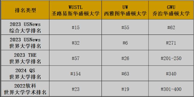 三個(gè)華盛頓大學(xué)哪個(gè)最好