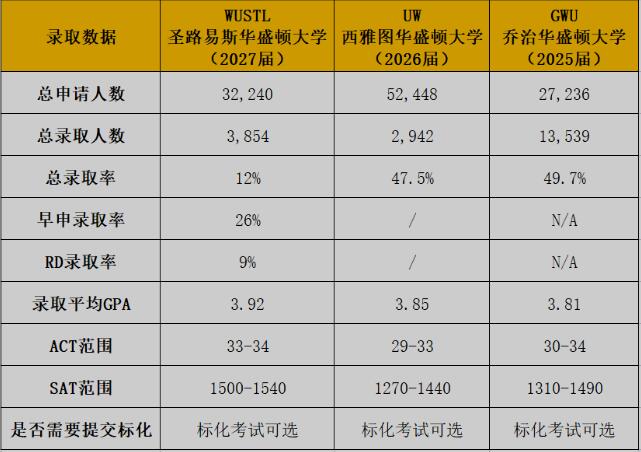 三個(gè)華盛頓大學(xué)哪個(gè)最好申請(qǐng)難度