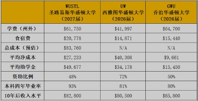三個(gè)華盛頓大學(xué)學(xué)費(fèi)及就業(yè)