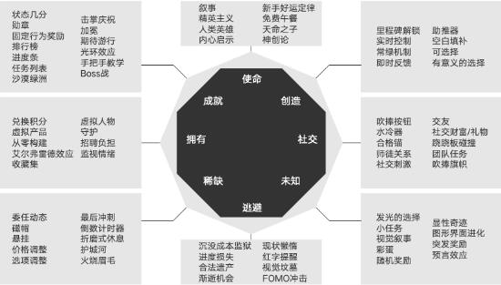 游戲設(shè)計作品集輔導(dǎo)，游戲設(shè)計中的驅(qū)動力與可供性理論。