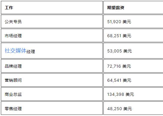 全球時尚管理專業(yè)大學(xué)費用一覽表